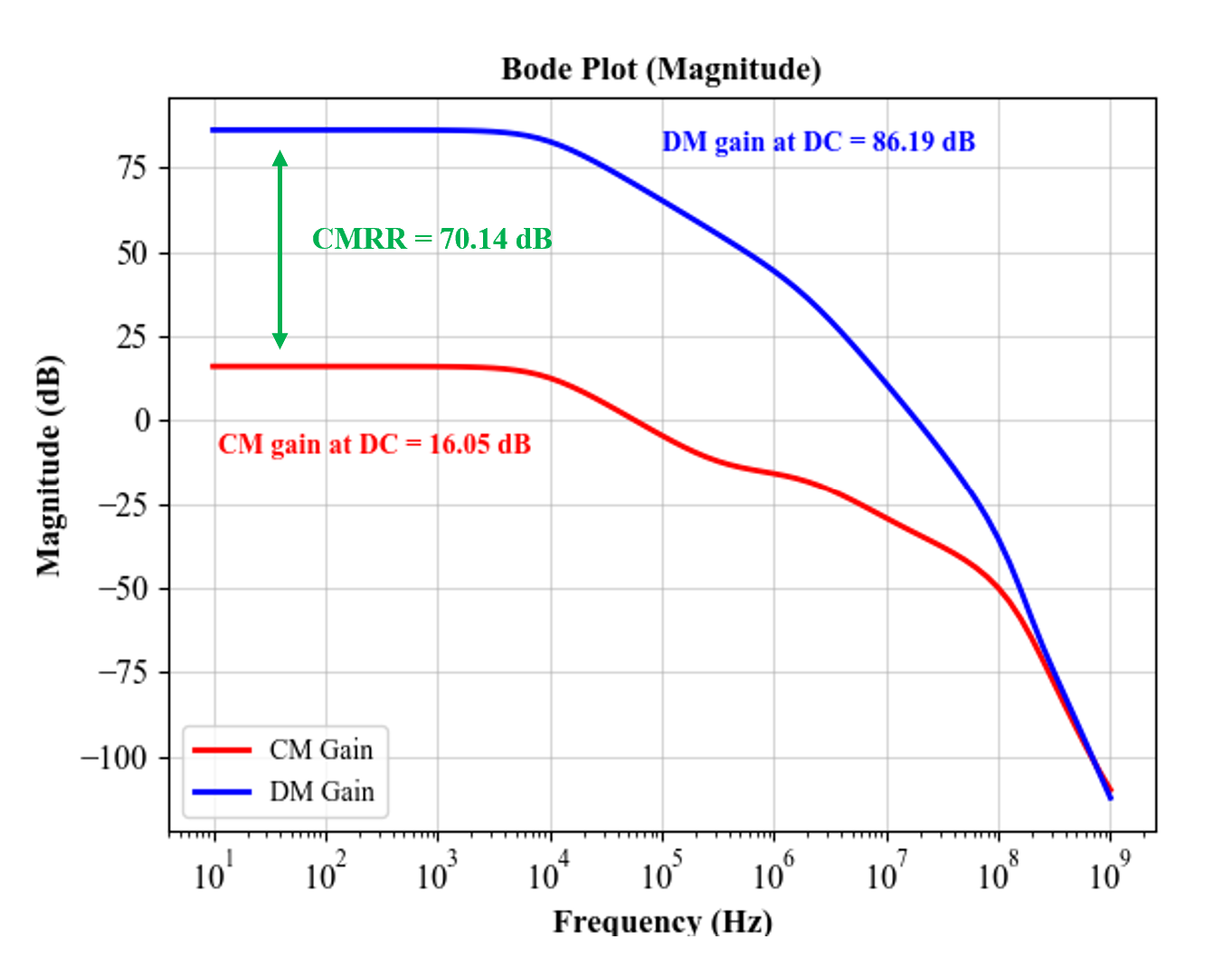 Bode plots open loop