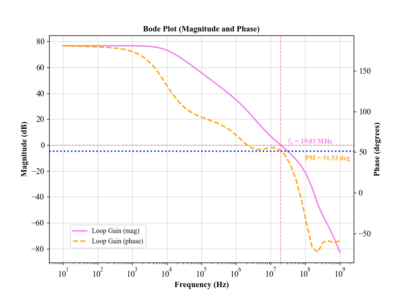 Closed-loop frequency response