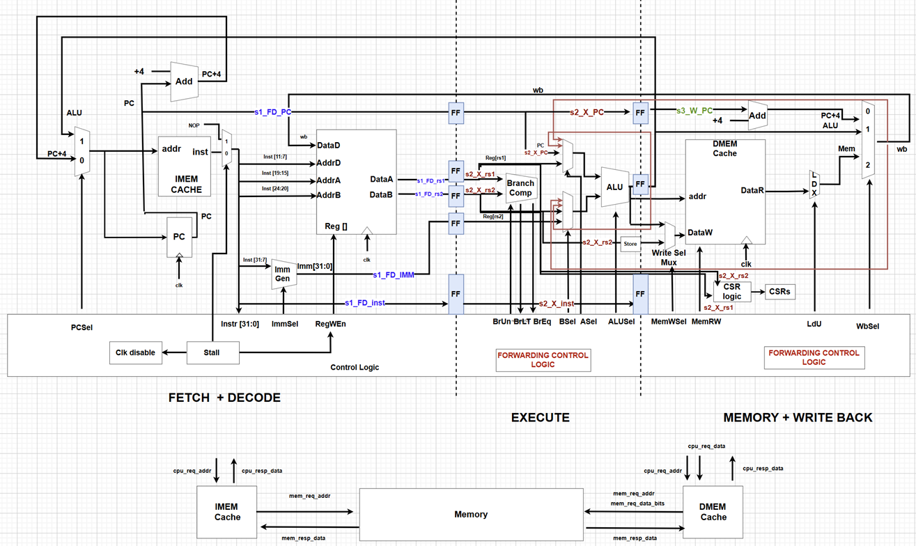 Pipeline Diagram
